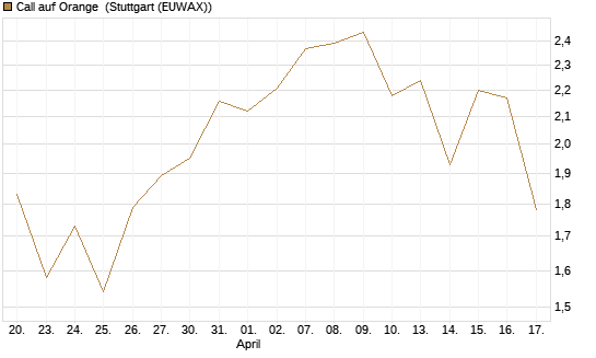 Call auf Orange [UBS AG (London)] Chart