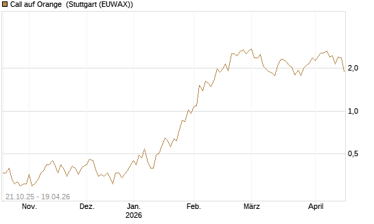 Call auf Orange [UBS AG (London)] Chart