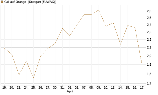 Call auf Orange [UBS AG (London)] Chart