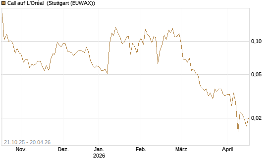 Call auf L'Oréal [UBS AG (London)] Chart