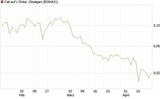 Call auf L'Oréal [UBS AG (London)] Chart