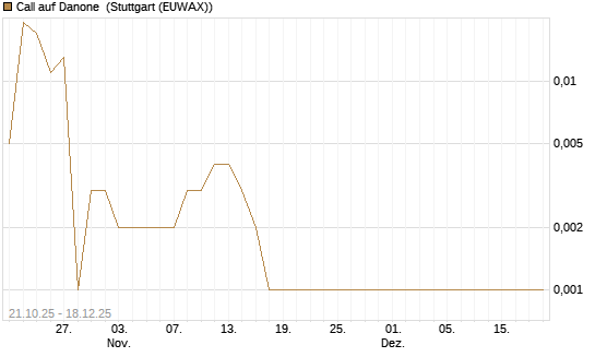 Call auf Danone [UBS AG (London)] Chart