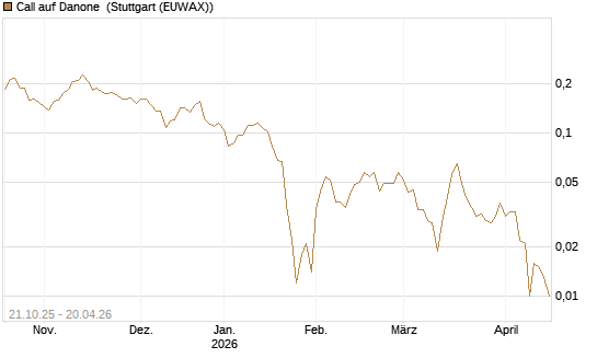 Call auf Danone [UBS AG (London)] Chart