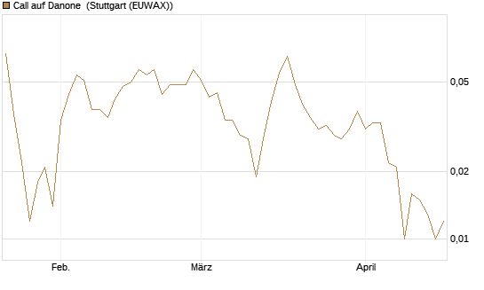 Call auf Danone [UBS AG (London)] Chart