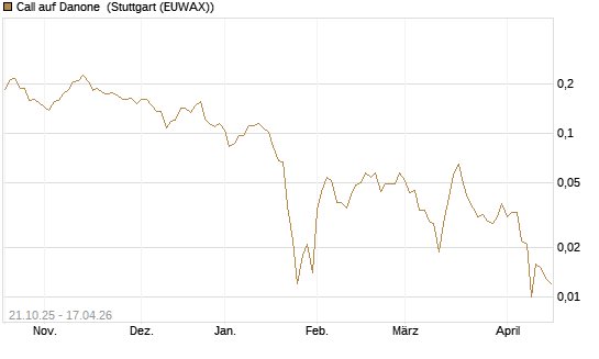 Call auf Danone [UBS AG (London)] Chart