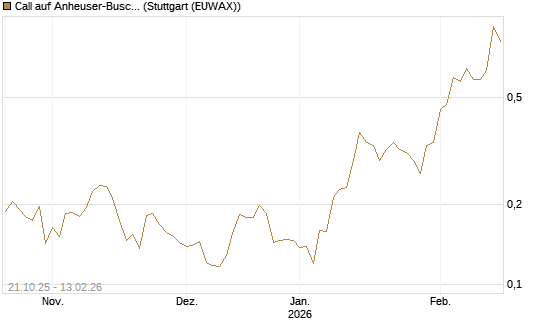 Call auf Anheuser-Busch InBev SA/NV [UBS AG (London)] Chart