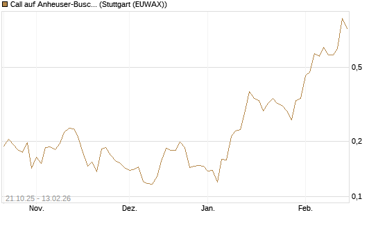 Call auf Anheuser-Busch InBev SA/NV [UBS AG (London)] Chart
