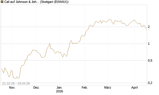 Call auf Johnson & Johnson [UBS AG (London)] Chart