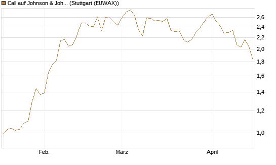Call auf Johnson & Johnson [UBS AG (London)] Chart