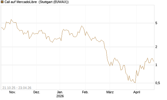 Call auf MercadoLibre [UBS AG (London)] Chart