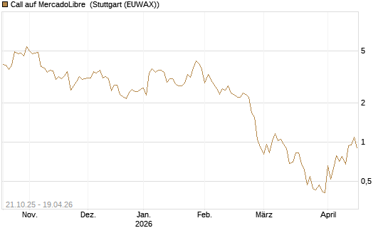 Call auf MercadoLibre [UBS AG (London)] Chart