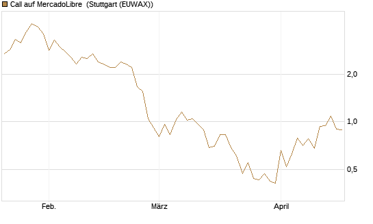 Call auf MercadoLibre [UBS AG (London)] Chart