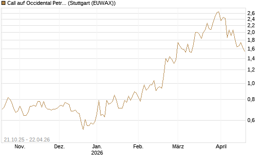 Call auf Occidental Petroleum Corp. [UBS AG (London)] Chart