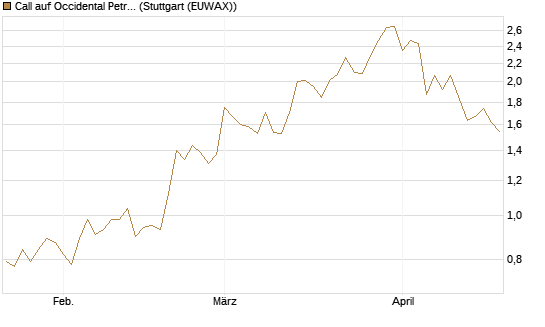 Call auf Occidental Petroleum Corp. [UBS AG (London)] Chart
