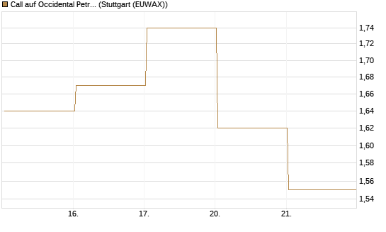 Call auf Occidental Petroleum Corp. [UBS AG (London)] Chart