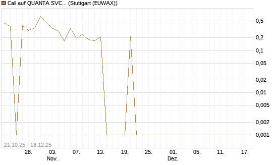 Call auf QUANTA SVCS      Chart