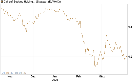 Call auf Booking Holdings [UBS AG (London)] Chart