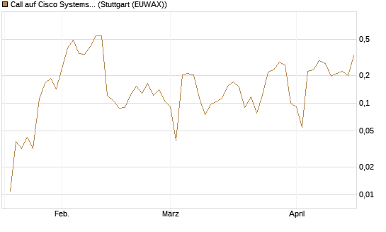 Call auf Cisco Systems [UBS AG (London)] Chart
