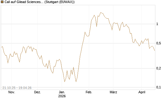 Call auf Gilead Sciences [UBS AG (London)] Chart