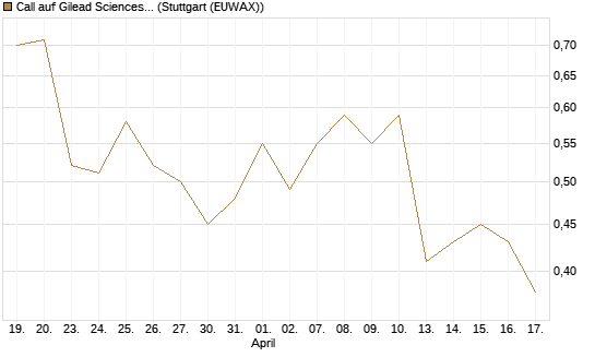 Call auf Gilead Sciences [UBS AG (London)] Chart