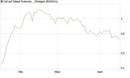 Call auf Gilead Sciences [UBS AG (London)] Chart