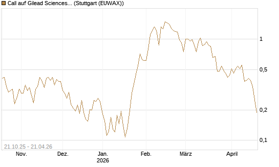 Call auf Gilead Sciences [UBS AG (London)] Chart