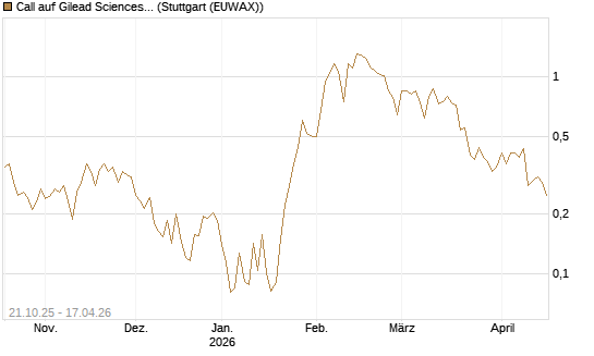 Call auf Gilead Sciences [UBS AG (London)] Chart