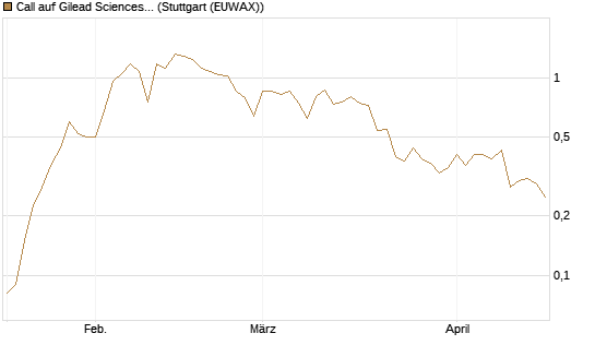 Call auf Gilead Sciences [UBS AG (London)] Chart