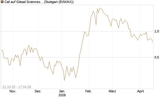 Call auf Gilead Sciences [UBS AG (London)] Chart