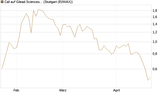 Call auf Gilead Sciences [UBS AG (London)] Chart