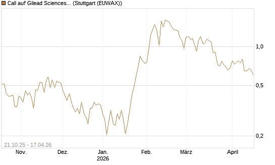 Call auf Gilead Sciences [UBS AG (London)] Chart