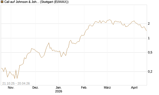 Call auf Johnson & Johnson [UBS AG (London)] Chart