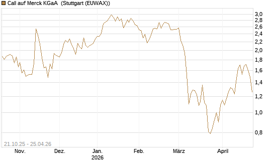Call auf Merck KGaA [Vontobel] Chart