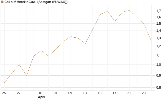 Call auf Merck KGaA [Vontobel] Chart