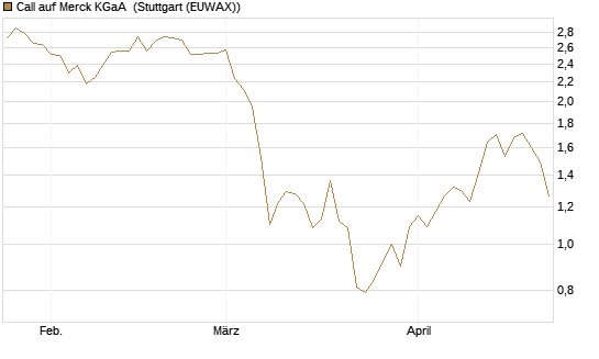 Call auf Merck KGaA [Vontobel] Chart