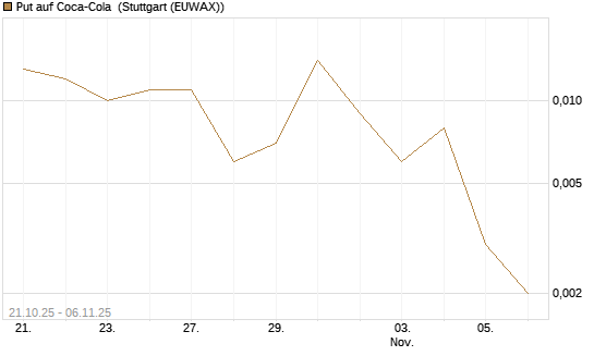 Put auf Coca-Cola [J.P. Morgan Structured Products B.V.] Chart