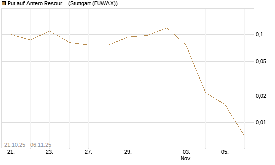 Put auf Antero Resources [J.P. Morgan Structured Products B.V.] Chart