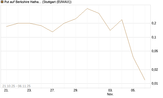 Put auf Berkshire Hathaway B [J.P. Morgan Structured Products B.V.] Chart