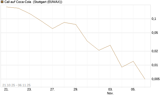 Call auf Coca-Cola [J.P. Morgan Structured Products B.V.] Chart