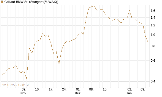 Call auf BMW St [UniCredit Bank GmbH] Chart