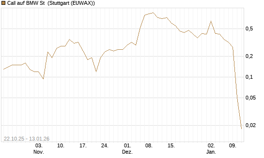 Call auf BMW St [UniCredit Bank GmbH] Chart