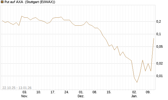 Put auf AXA [UniCredit Bank GmbH] Chart