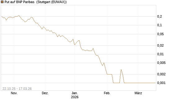 Put auf BNP Paribas [UniCredit Bank GmbH] Chart