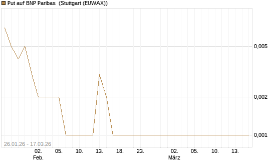 Put auf BNP Paribas [UniCredit Bank GmbH] Chart