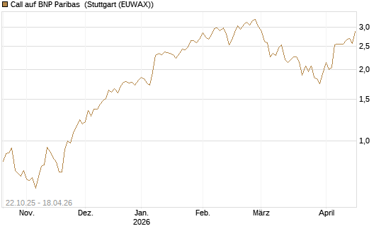 Call auf BNP Paribas [UniCredit Bank GmbH] Chart
