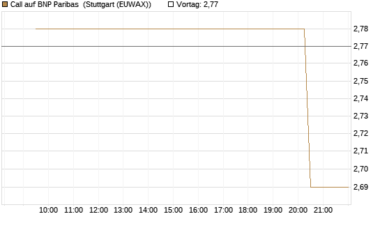 Call auf BNP Paribas [UniCredit Bank GmbH] Chart