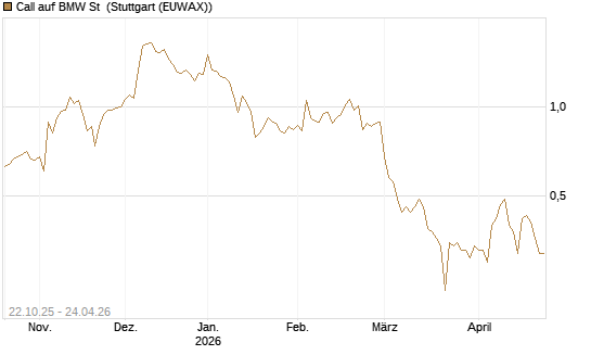 Call auf BMW St [UniCredit Bank GmbH] Chart