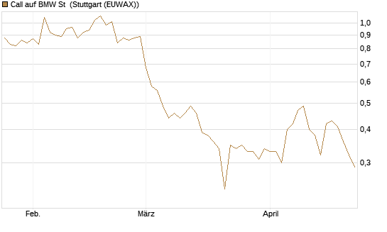 Call auf BMW St [UniCredit Bank GmbH] Chart