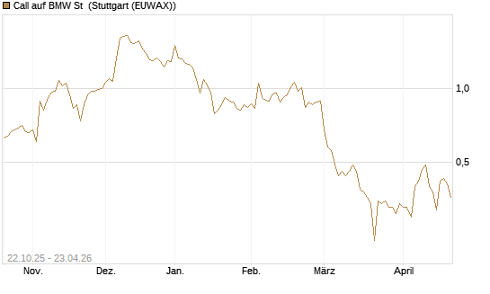 Call auf BMW St [UniCredit Bank GmbH] Chart