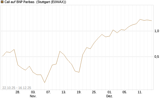 Call auf BNP Paribas [UniCredit Bank GmbH] Chart